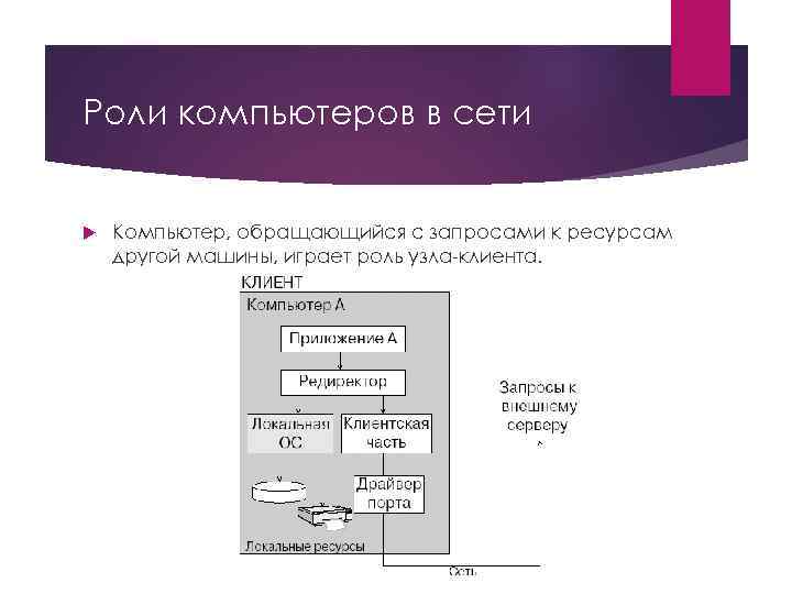 Роли компьютеров в сети Компьютер, обращающийся с запросами к ресурсам другой машины, играет роль