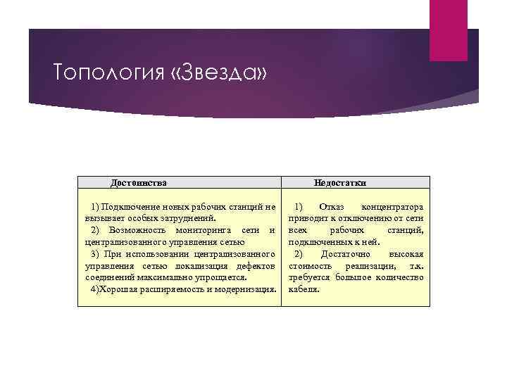 Топология «Звезда» Достоинства 1) Подключение новых рабочих станций не вызывает особых затруднений. 2) Возможность