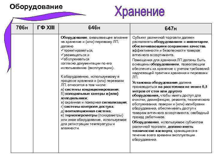 Оборудование 706 н ГФ XIII 646 н 647 н Оборудование, оказывающее влияние на хранение