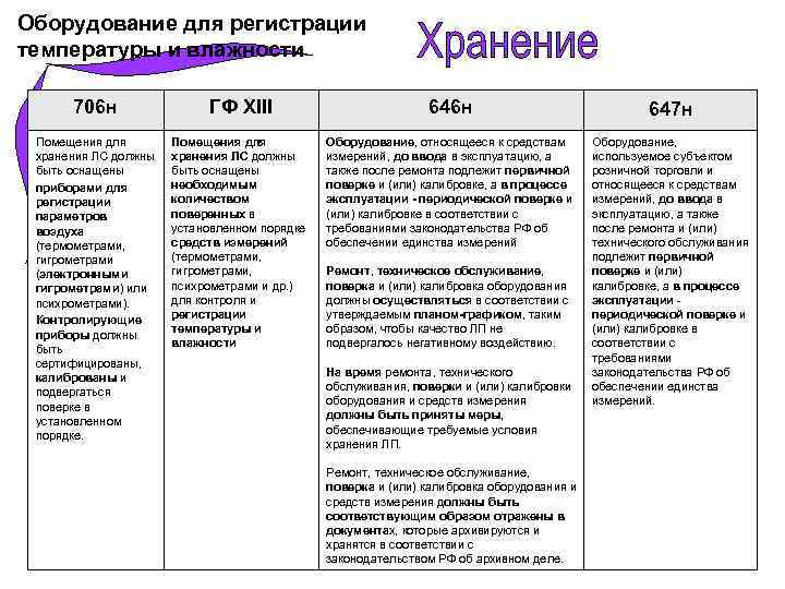 Оборудование для регистрации температуры и влажности 706 н ГФ XIII 646 н 647 н