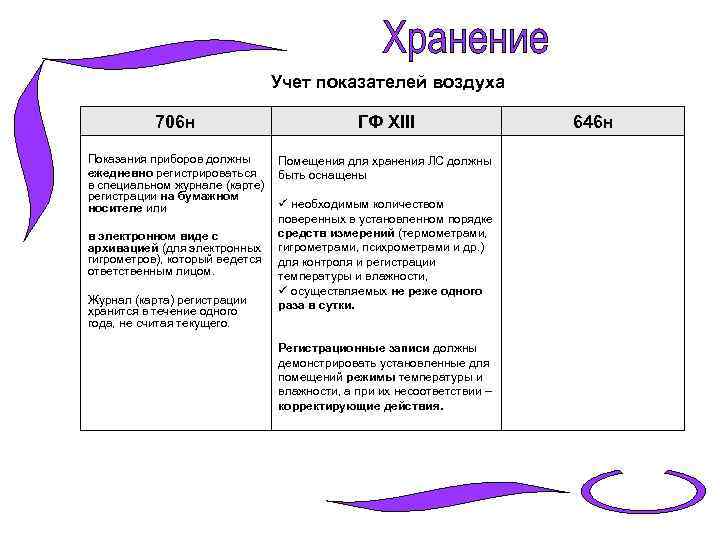 Приказ 706н. Хранение этилового спирта приказ 706н. 706 Н учет показателей воздуха. Требования к персоналу 646н. Влажность воздуха для хранения лекарственных средств приказ 706н.