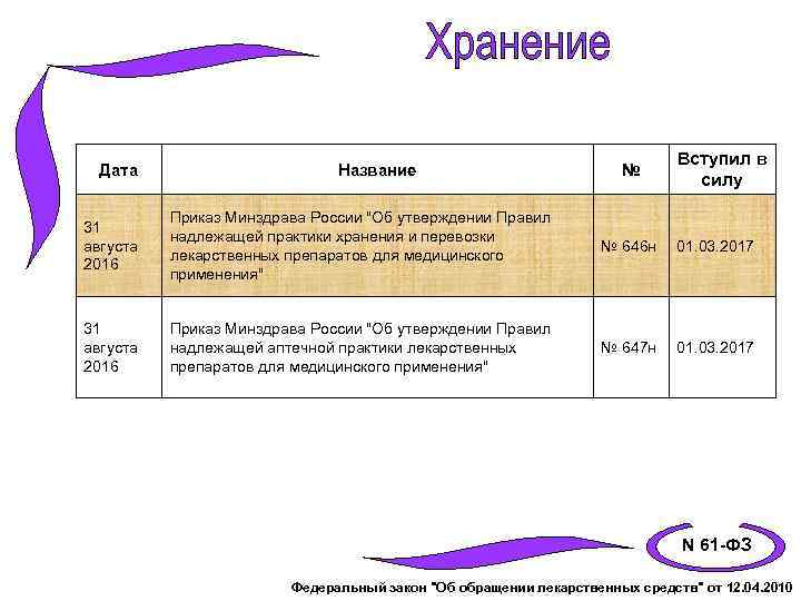 Дата Название № Вступил в силу 31 августа 2016 Приказ Минздрава России "Об утверждении