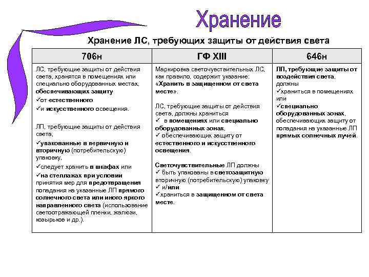 Хранение ЛС, требующих защиты от действия света 706 н ЛС, требующие защиты от действия