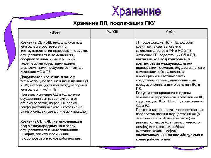 Хранение ЛП, подлежащих ПКУ 706 н Хранение СД и ЯД, находящихся под контролем в