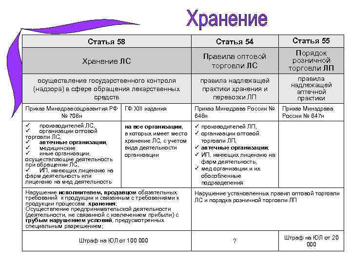 Статья 58 Статья 54 Статья 55 Хранение ЛС Правила оптовой торговли ЛС Порядок розничной