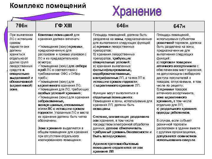 Комплекс помещений 706 н При выявлении ЛС с истекшим сроком годности они должны храниться