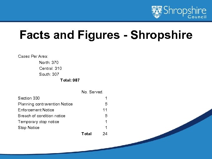 Facts and Figures - Shropshire Cases Per Area: North: 370 Central: 310 South: 307