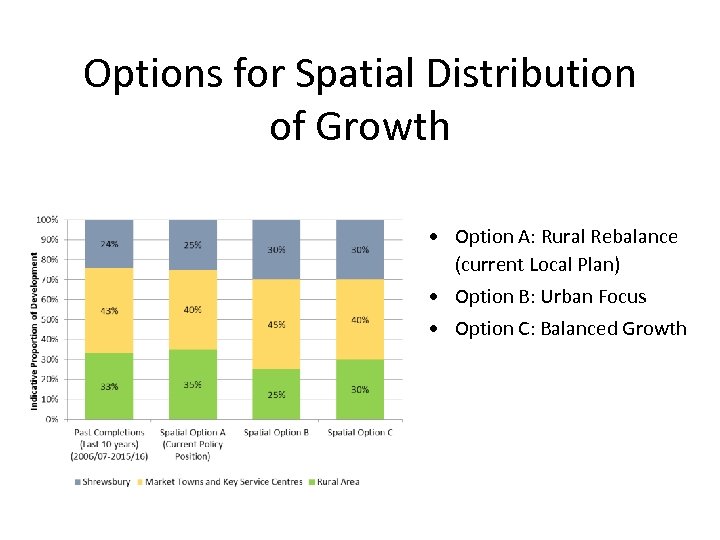 Options for Spatial Distribution of Growth • Option A: Rural Rebalance (current Local Plan)