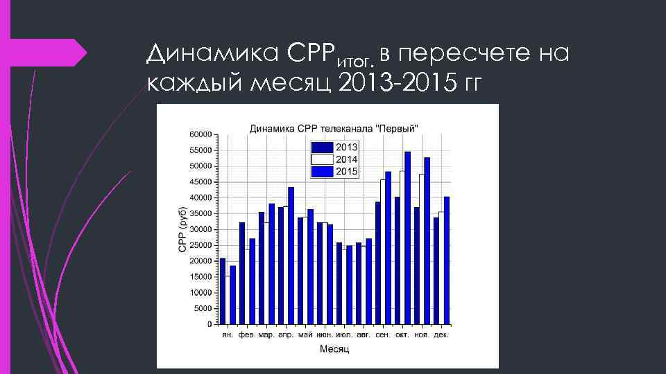 Динамика CPPитог. в пересчете на каждый месяц 2013 -2015 гг 