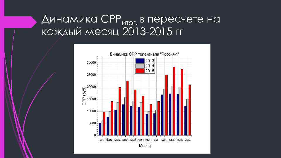 Динамика CPPитог. в пересчете на каждый месяц 2013 -2015 гг 