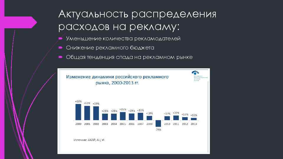 Актуальность распределения расходов на рекламу: Уменьшение количества рекламодателей Снижение рекламного бюджета Общая тенденция спада