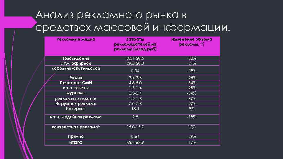 Анализ рекламного рынка в средствах массовой информации. Рекламные медиа Затраты рекламодателей на рекламу (млрд.