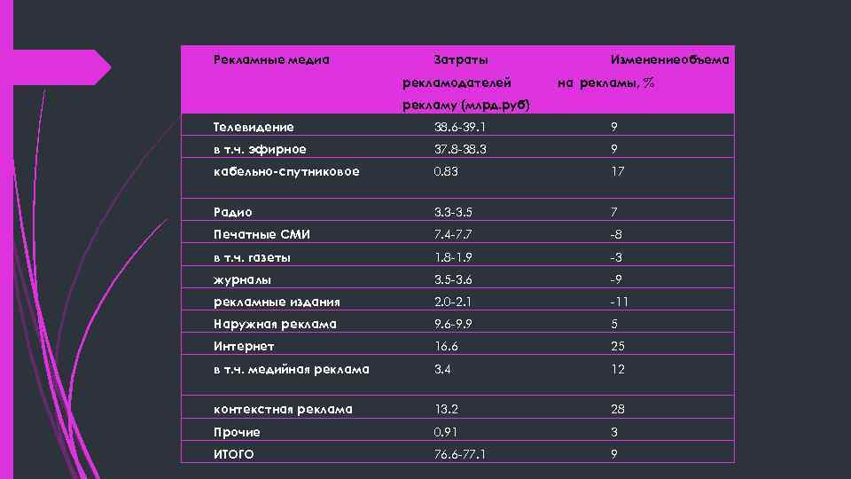 Рекламные медиа Затраты рекламодателей Изменениеобъема на рекламы, % рекламу (млрд. руб) Телевидение 38. 6