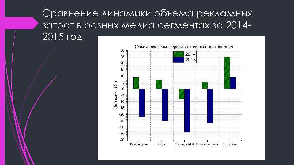 Сравнение динамики объема рекламных затрат в разных медиа сегментах за 20142015 год 