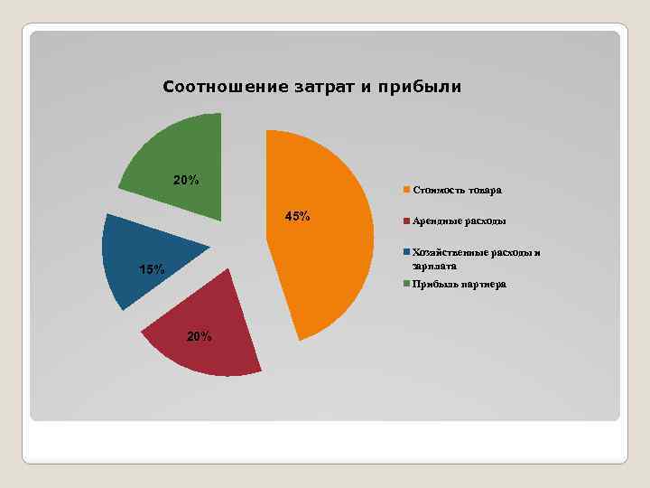 Процент от общего дохода