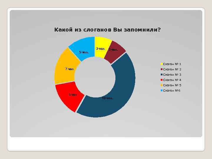 Какой из слоганов Вы запомнили? 5 чел. 3 чел. Слоган № 1 7 чел