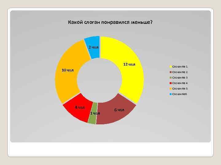 Какой слоган понравился меньше? 2 чел 10 чел Слоган № 1 Слоган № 2