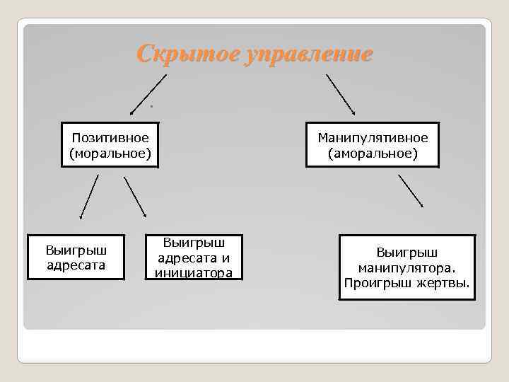 Скрытое управление Позитивное (моральное) Выигрыш адресата Манипулятивное (аморальное) Выигрыш адресата и инициатора Выигрыш манипулятора.