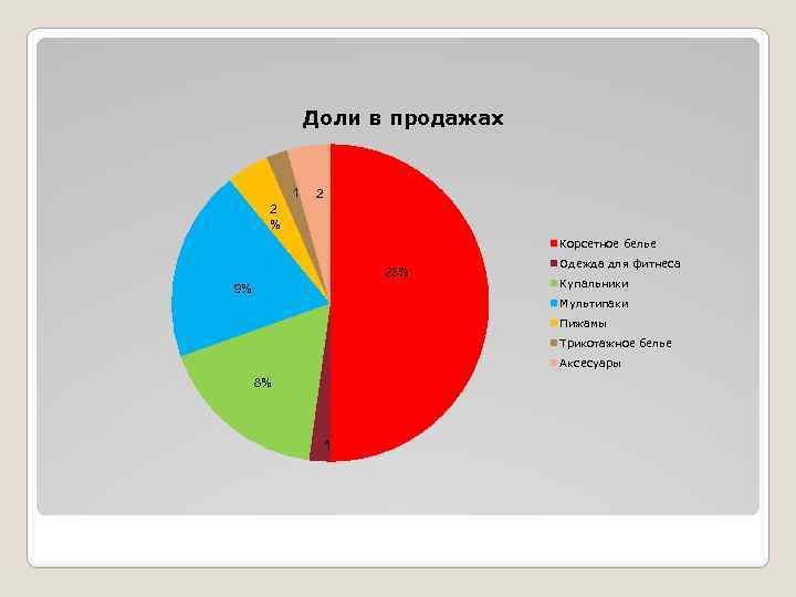 Доли в продажах 1 2 2 % Корсетное белье 23% 9% Одежда для фитнеса