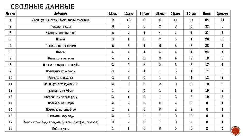 № п/п Действие 12. окт 13. окт 14. окт 15. окт 16. окт 17.