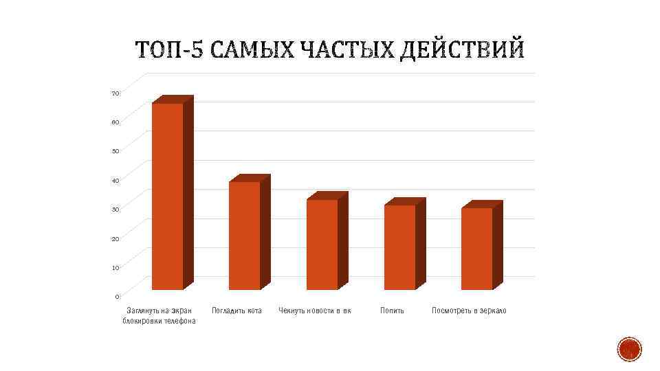 70 60 50 40 30 20 10 0 Заглянуть на экран блокировки телефона Погладить