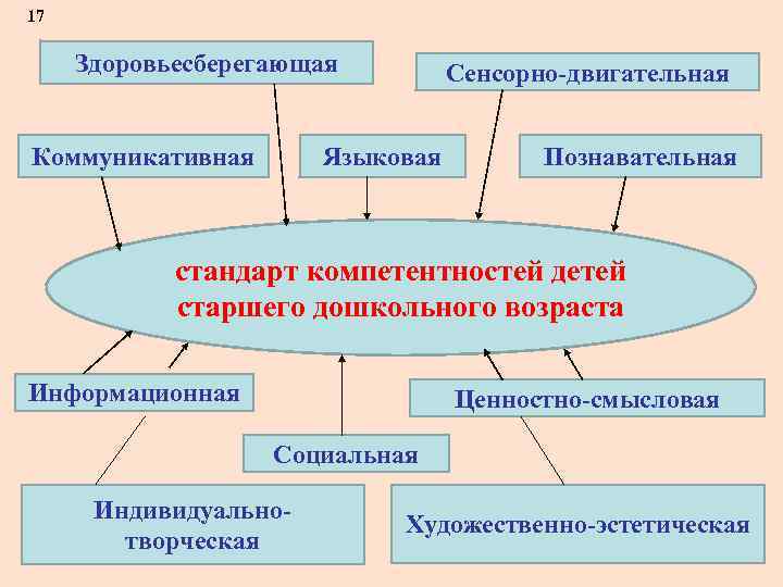 17 Здоровьесберегающая Коммуникативная Сенсорно-двигательная Языковая Познавательная стандарт компетентностей детей старшего дошкольного возраста Информационная Ценностно-смысловая