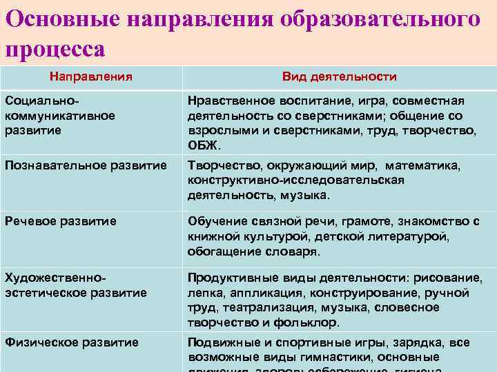 Основные направления образовательного процесса Направления Вид деятельности Социальнокоммуникативное развитие Нравственное воспитание, игра, совместная деятельность