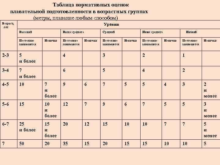 Таблица нормативных оценок плавательной подготовленности в возрастных группах (метры, плавание любым способом) Возраст, лет