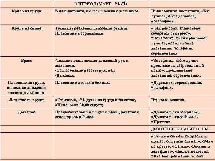 3 ПЕРИОД (МАРТ – МАЙ) Кроль на груди В координации, в согласовании с дыханием.