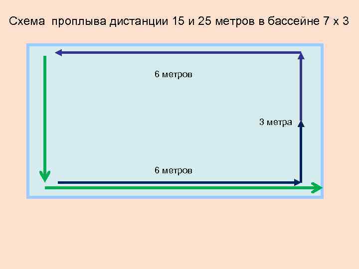 Схема проплыва дистанции 15 и 25 метров в бассейне 7 х 3 6 метров