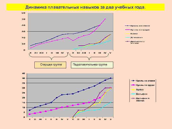 Динамика плавательных навыков за два учебных года. Старшая группа Подготовительная группа 