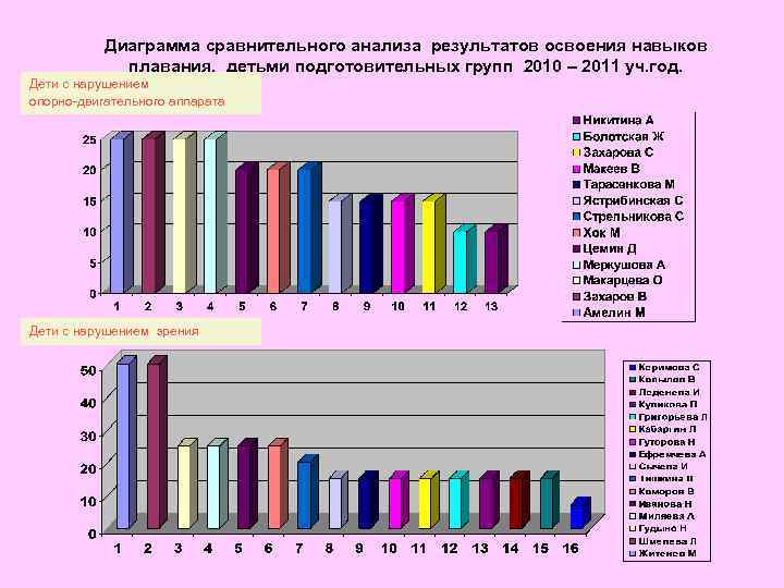 Диаграмма сравнение по годам