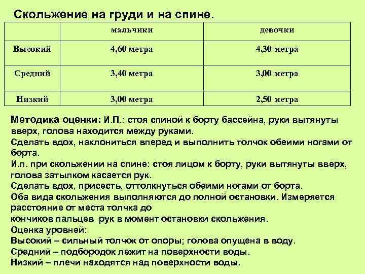 Скольжение на груди и на спине. мальчики девочки Высокий 4, 60 метра 4, 30