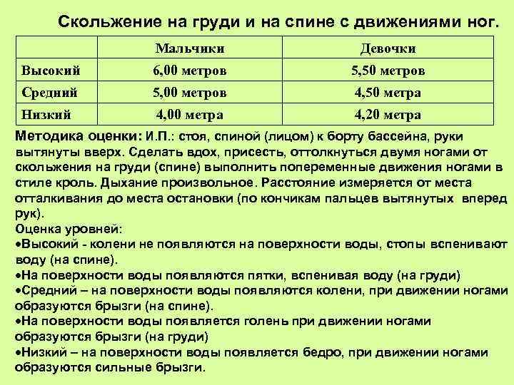 Скольжение на груди и на спине с движениями ног. Мальчики Девочки Высокий 6, 00