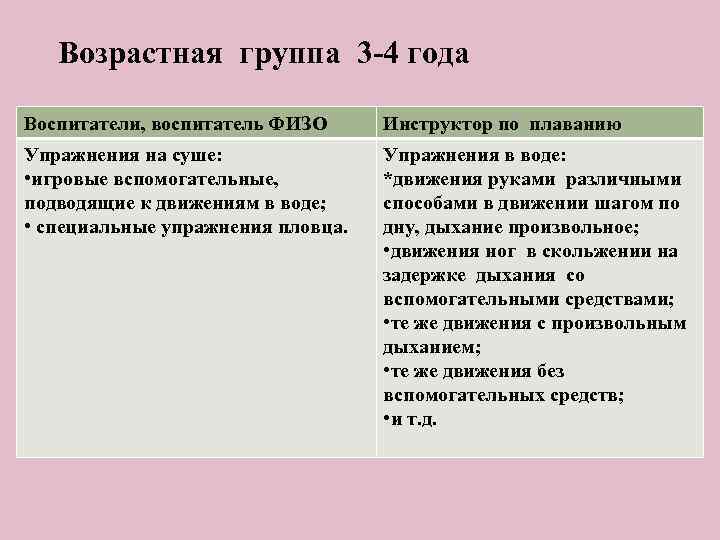 Возрастная группа 3 -4 года Воспитатели, воспитатель ФИЗО Инструктор по плаванию Упражнения на суше: