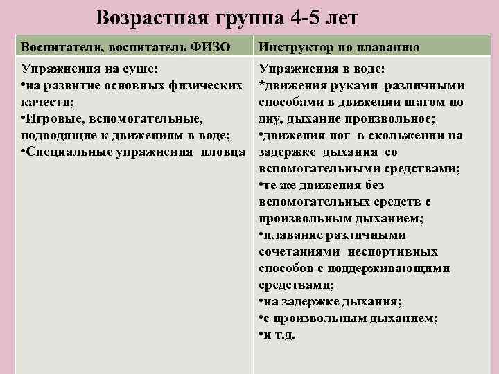 Возрастная группа 4 -5 лет Воспитатели, воспитатель ФИЗО Инструктор по плаванию Упражнения на суше: