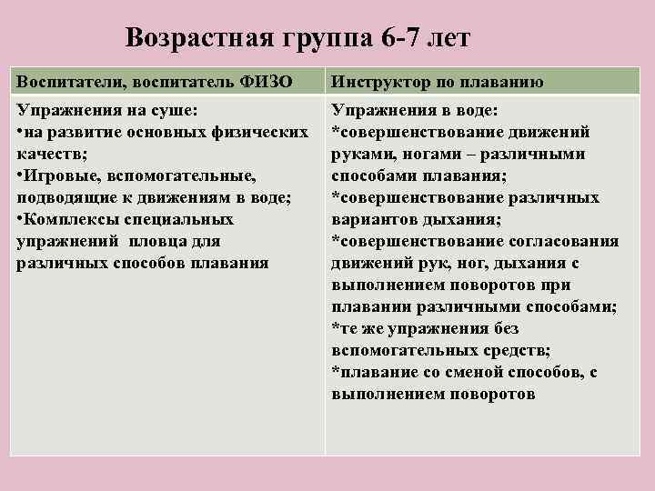 Возрастная группа 6 -7 лет Воспитатели, воспитатель ФИЗО Инструктор по плаванию Упражнения на суше: