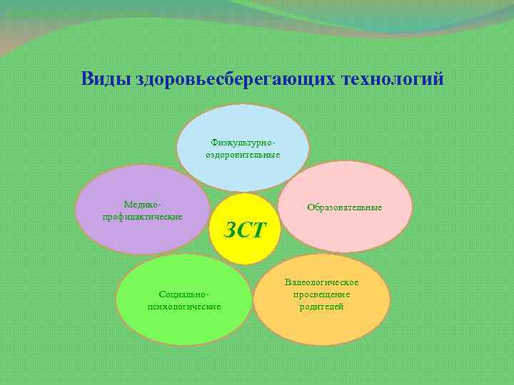  • Медико-профилактические Социально-психологические Виды здоровьесберегающих технологий Физкультурнооздоровительные Медикопрофилактические Социальнопсихологические Образовательные ЗСТ Валеологическое просвещение