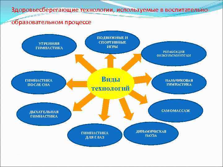 Здоровьесберегающие технологии, используемые в воспитательнообразовательном процессе УТРЕННЯЯ ГИМНАСТИКА ПОСЛЕ СНА ПОДВИЖНЫЕ И СПОРТИВНЫЕ ИГРЫ