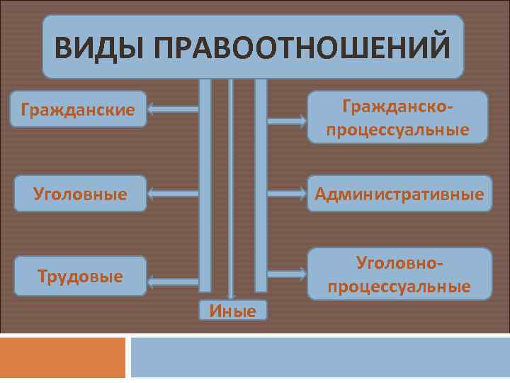 ВИДЫ ПРАВООТНОШЕНИЙ Гражданские Гражданскопроцессуальные Уголовные Административные Трудовые Уголовнопроцессуальные Иные 