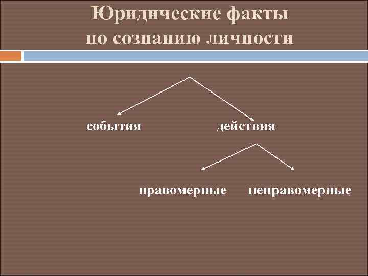Юридические факты по сознанию личности события действия правомерные неправомерные 