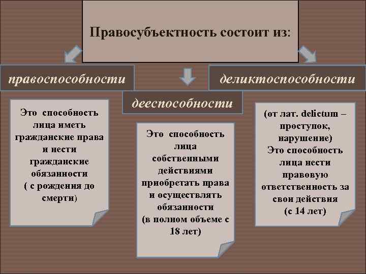 Правосубъектность состоит из: правоспособности Это способность лица иметь гражданские права и нести гражданские обязанности