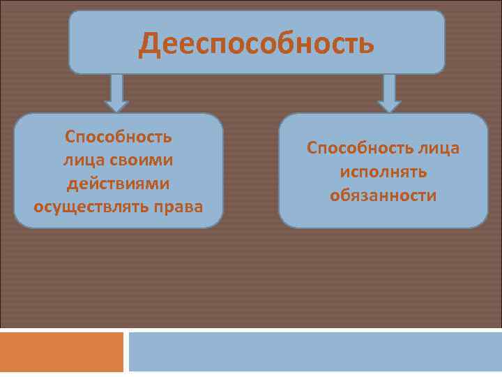 Дееспособность Способность лица своими действиями осуществлять права Способность лица исполнять обязанности 