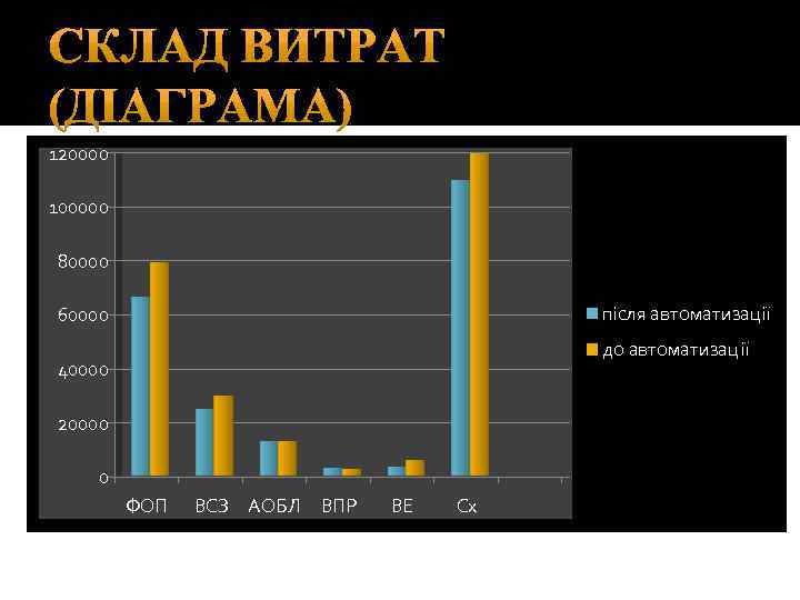 120000 100000 80000 після автоматизації 60000 до автоматизації 40000 20000 0 ФОП ВСЗ АОБЛ