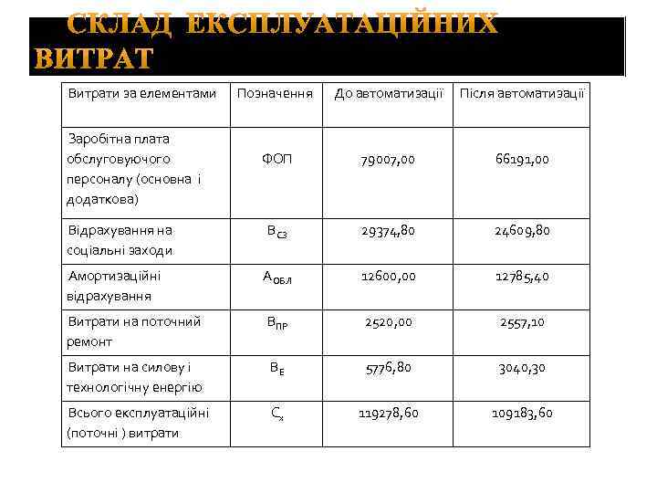 Витрати за елементами Позначення До автоматизації Після автоматизації ФОП 79007, 00 66191, 00 ВСЗ