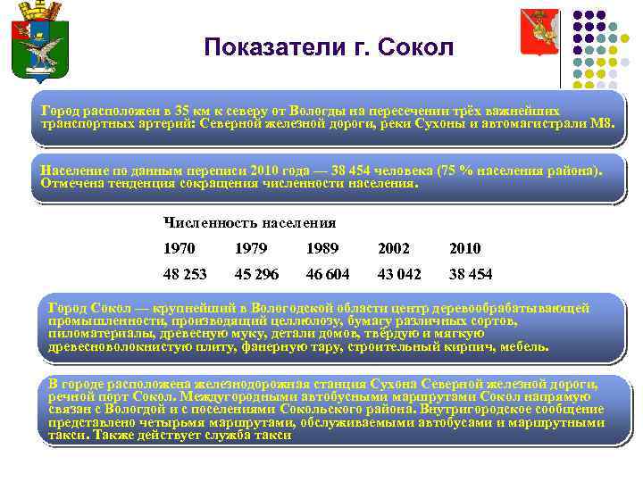 Показатели г. Сокол Город расположен в 35 км к северу от Вологды на пересечении