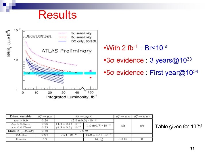 Results • With 2 fb-1 : Br<10 -8 • 3σ evidence : 3 years@1033