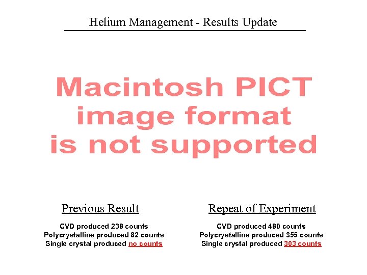 Helium Management - Results Update Previous Result CVD produced 238 counts Polycrystalline produced 82