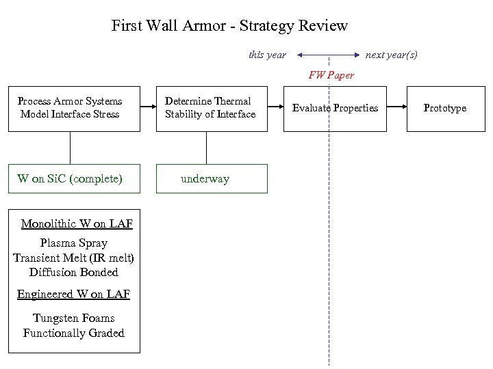 First Wall Armor - Strategy Review this year next year(s) FW Paper Process Armor
