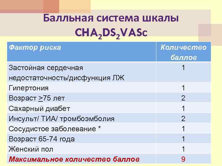 Балльная система шкалы CHA 2 DS 2 VASс Фактор риска Застойная сердечная недостаточность/дисфункция ЛЖ